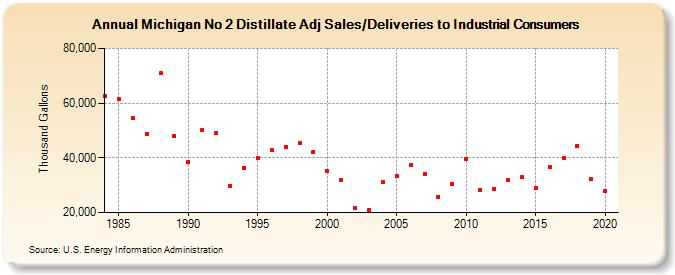 Michigan No 2 Distillate Adj Sales/Deliveries to Industrial Consumers (Thousand Gallons)