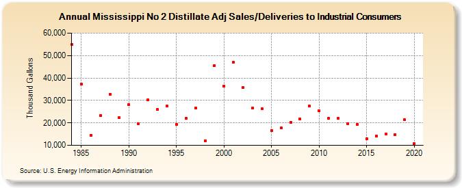 Mississippi No 2 Distillate Adj Sales/Deliveries to Industrial Consumers (Thousand Gallons)