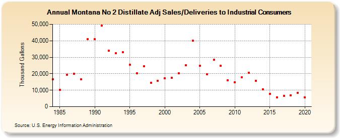 Montana No 2 Distillate Adj Sales/Deliveries to Industrial Consumers (Thousand Gallons)