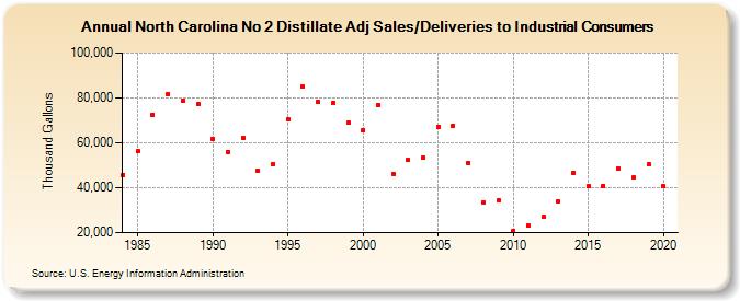 North Carolina No 2 Distillate Adj Sales/Deliveries to Industrial Consumers (Thousand Gallons)