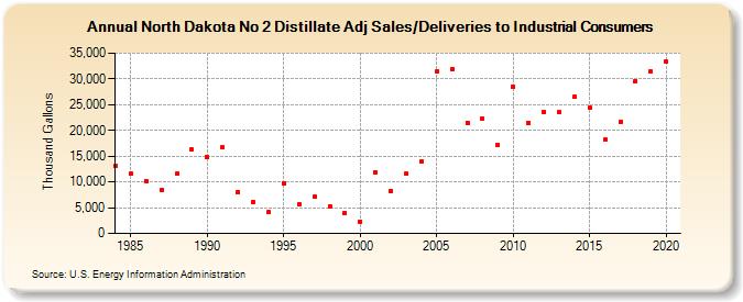 North Dakota No 2 Distillate Adj Sales/Deliveries to Industrial Consumers (Thousand Gallons)