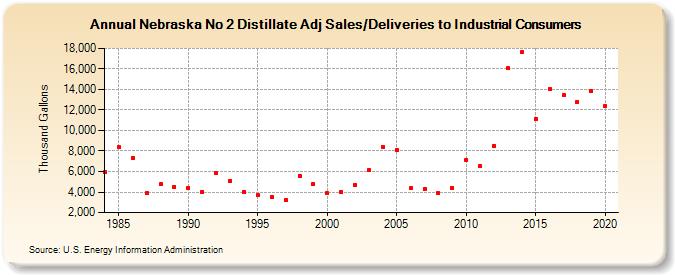 Nebraska No 2 Distillate Adj Sales/Deliveries to Industrial Consumers (Thousand Gallons)