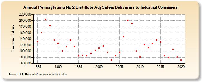 Pennsylvania No 2 Distillate Adj Sales/Deliveries to Industrial Consumers (Thousand Gallons)