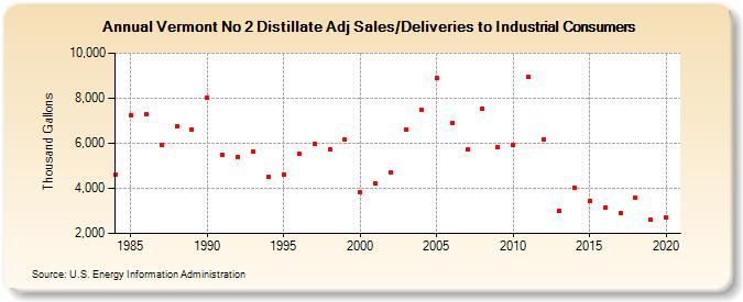 Vermont No 2 Distillate Adj Sales/Deliveries to Industrial Consumers (Thousand Gallons)