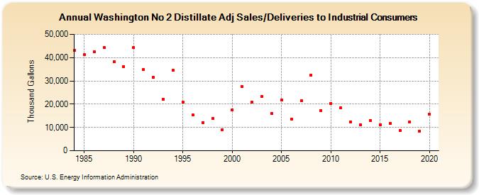 Washington No 2 Distillate Adj Sales/Deliveries to Industrial Consumers (Thousand Gallons)