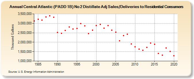 Central Atlantic (PADD 1B) No 2 Distillate Adj Sales/Deliveries to Residential Consumers (Thousand Gallons)