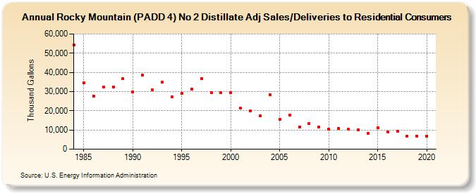 Rocky Mountain (PADD 4) No 2 Distillate Adj Sales/Deliveries to Residential Consumers (Thousand Gallons)