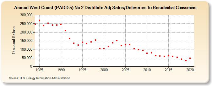 West Coast (PADD 5) No 2 Distillate Adj Sales/Deliveries to Residential Consumers (Thousand Gallons)