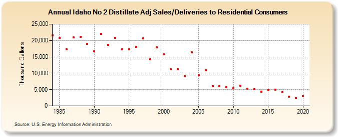 Idaho No 2 Distillate Adj Sales/Deliveries to Residential Consumers (Thousand Gallons)