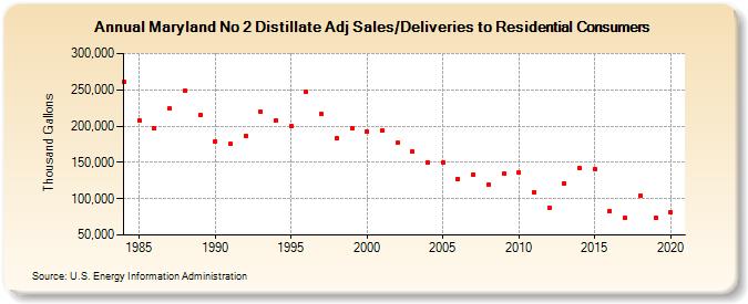 Maryland No 2 Distillate Adj Sales/Deliveries to Residential Consumers (Thousand Gallons)