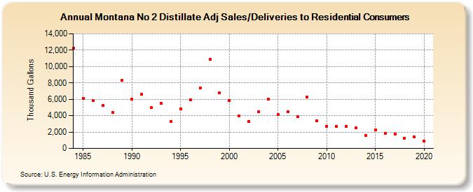 Montana No 2 Distillate Adj Sales/Deliveries to Residential Consumers (Thousand Gallons)