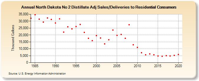 North Dakota No 2 Distillate Adj Sales/Deliveries to Residential Consumers (Thousand Gallons)