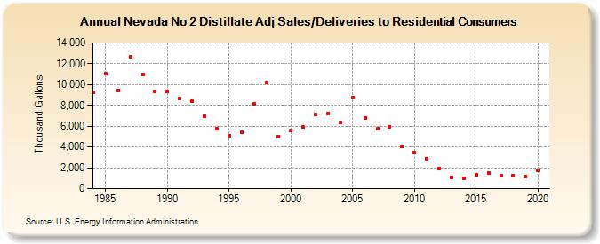 Nevada No 2 Distillate Adj Sales/Deliveries to Residential Consumers (Thousand Gallons)