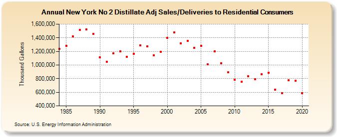 New York No 2 Distillate Adj Sales/Deliveries to Residential Consumers (Thousand Gallons)
