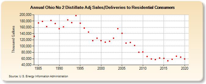 Ohio No 2 Distillate Adj Sales/Deliveries to Residential Consumers (Thousand Gallons)