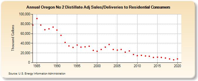 Oregon No 2 Distillate Adj Sales/Deliveries to Residential Consumers (Thousand Gallons)