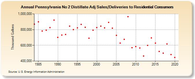 Pennsylvania No 2 Distillate Adj Sales/Deliveries to Residential Consumers (Thousand Gallons)