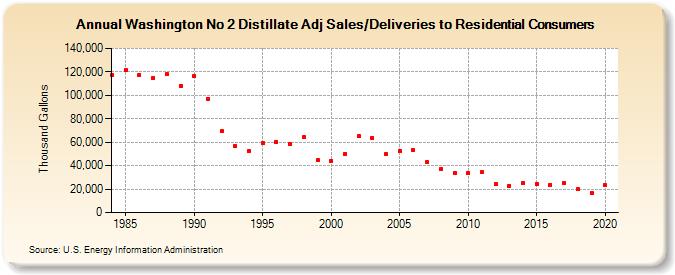 Washington No 2 Distillate Adj Sales/Deliveries to Residential Consumers (Thousand Gallons)