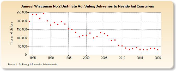 Wisconsin No 2 Distillate Adj Sales/Deliveries to Residential Consumers (Thousand Gallons)