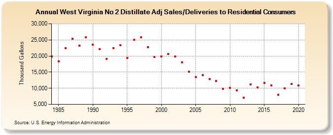 West Virginia No 2 Distillate Adj Sales/Deliveries to Residential Consumers (Thousand Gallons)