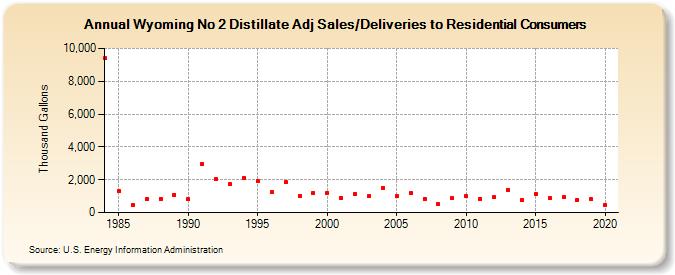 Wyoming No 2 Distillate Adj Sales/Deliveries to Residential Consumers (Thousand Gallons)