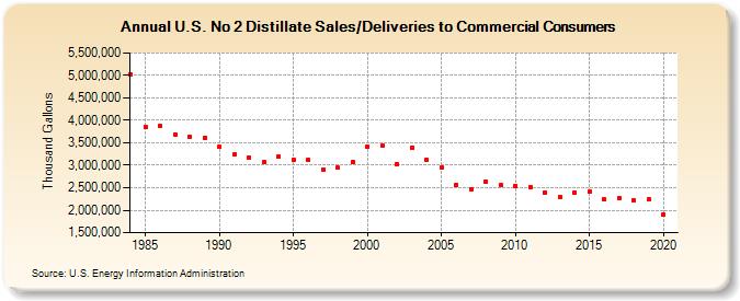 U.S. No 2 Distillate Sales/Deliveries to Commercial Consumers (Thousand Gallons)