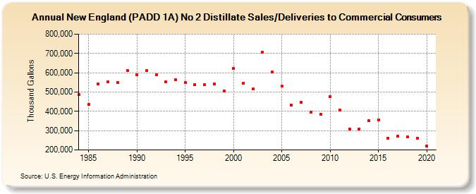 New England (PADD 1A) No 2 Distillate Sales/Deliveries to Commercial Consumers (Thousand Gallons)