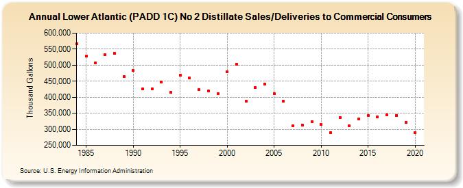 Lower Atlantic (PADD 1C) No 2 Distillate Sales/Deliveries to Commercial Consumers (Thousand Gallons)
