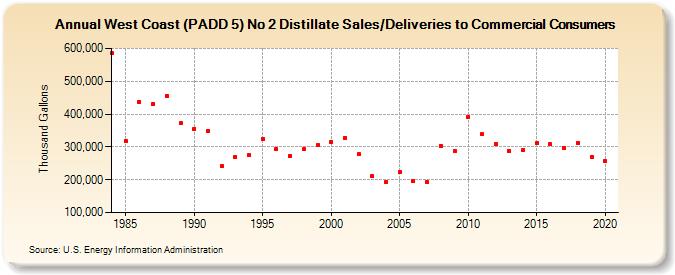 West Coast (PADD 5) No 2 Distillate Sales/Deliveries to Commercial Consumers (Thousand Gallons)
