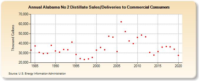 Alabama No 2 Distillate Sales/Deliveries to Commercial Consumers (Thousand Gallons)