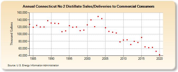 Connecticut No 2 Distillate Sales/Deliveries to Commercial Consumers (Thousand Gallons)