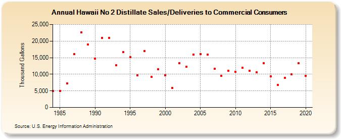 Hawaii No 2 Distillate Sales/Deliveries to Commercial Consumers (Thousand Gallons)