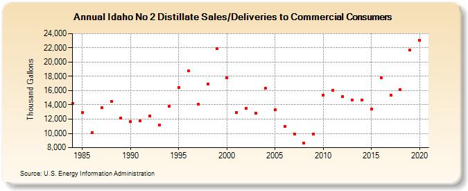 Idaho No 2 Distillate Sales/Deliveries to Commercial Consumers (Thousand Gallons)