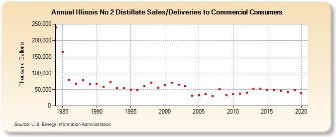 Illinois No 2 Distillate Sales/Deliveries to Commercial Consumers (Thousand Gallons)
