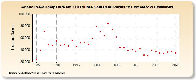 New Hampshire No 2 Distillate Sales/Deliveries to Commercial Consumers (Thousand Gallons)
