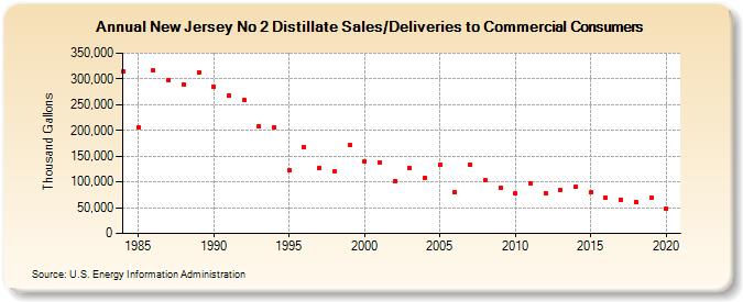 New Jersey No 2 Distillate Sales/Deliveries to Commercial Consumers (Thousand Gallons)