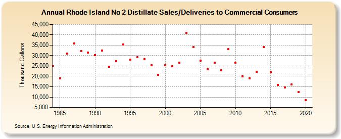 Rhode Island No 2 Distillate Sales/Deliveries to Commercial Consumers (Thousand Gallons)