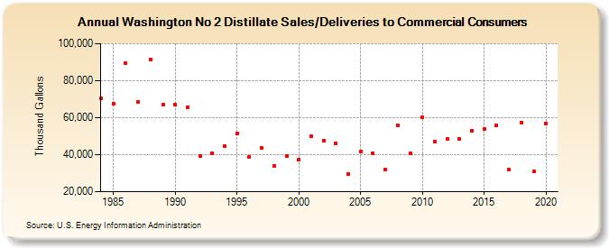 Washington No 2 Distillate Sales/Deliveries to Commercial Consumers (Thousand Gallons)