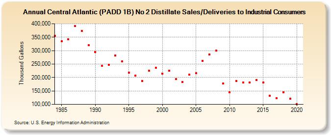 Central Atlantic (PADD 1B) No 2 Distillate Sales/Deliveries to Industrial Consumers (Thousand Gallons)