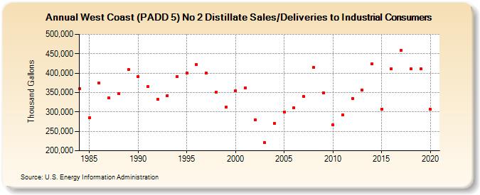 West Coast (PADD 5) No 2 Distillate Sales/Deliveries to Industrial Consumers (Thousand Gallons)