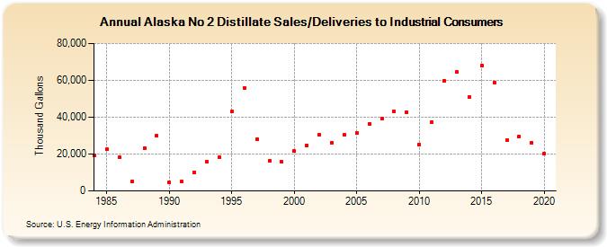 Alaska No 2 Distillate Sales/Deliveries to Industrial Consumers (Thousand Gallons)