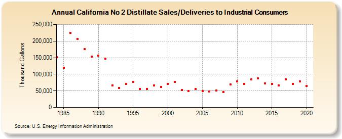 California No 2 Distillate Sales/Deliveries to Industrial Consumers (Thousand Gallons)