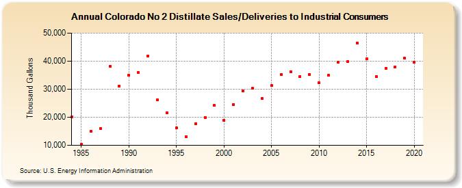 Colorado No 2 Distillate Sales/Deliveries to Industrial Consumers (Thousand Gallons)