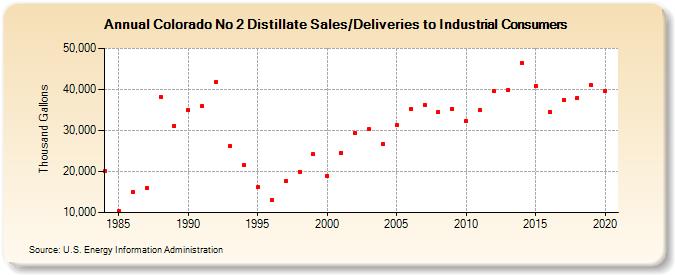 Colorado No 2 Distillate Sales/Deliveries to Industrial Consumers (Thousand Gallons)