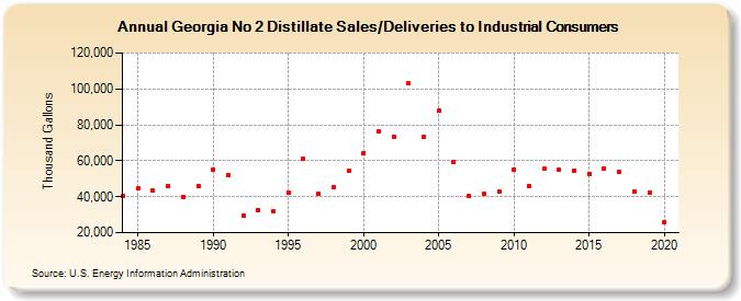 Georgia No 2 Distillate Sales/Deliveries to Industrial Consumers (Thousand Gallons)
