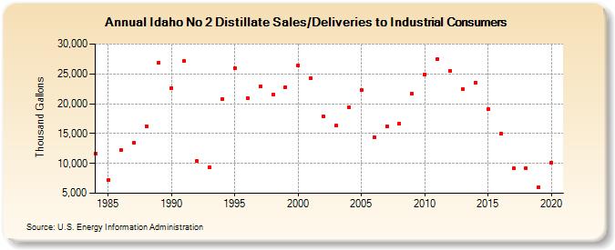 Idaho No 2 Distillate Sales/Deliveries to Industrial Consumers (Thousand Gallons)