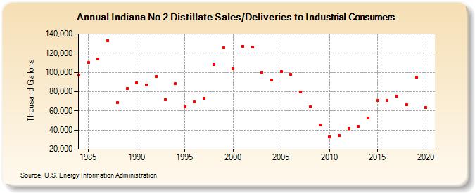 Indiana No 2 Distillate Sales/Deliveries to Industrial Consumers (Thousand Gallons)