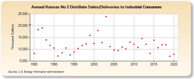 Kansas No 2 Distillate Sales/Deliveries to Industrial Consumers (Thousand Gallons)