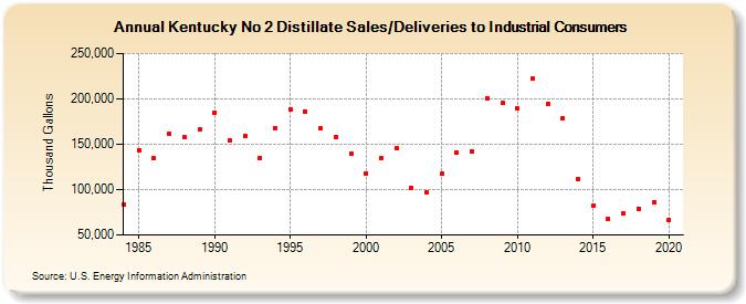 Kentucky No 2 Distillate Sales/Deliveries to Industrial Consumers (Thousand Gallons)