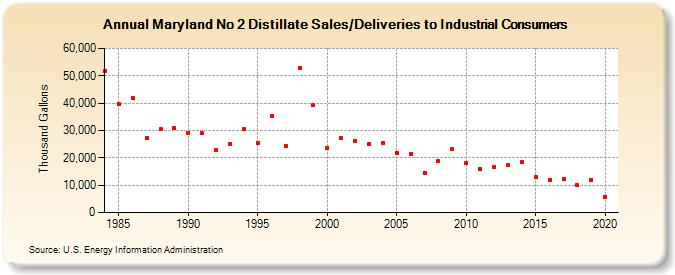 Maryland No 2 Distillate Sales/Deliveries to Industrial Consumers (Thousand Gallons)